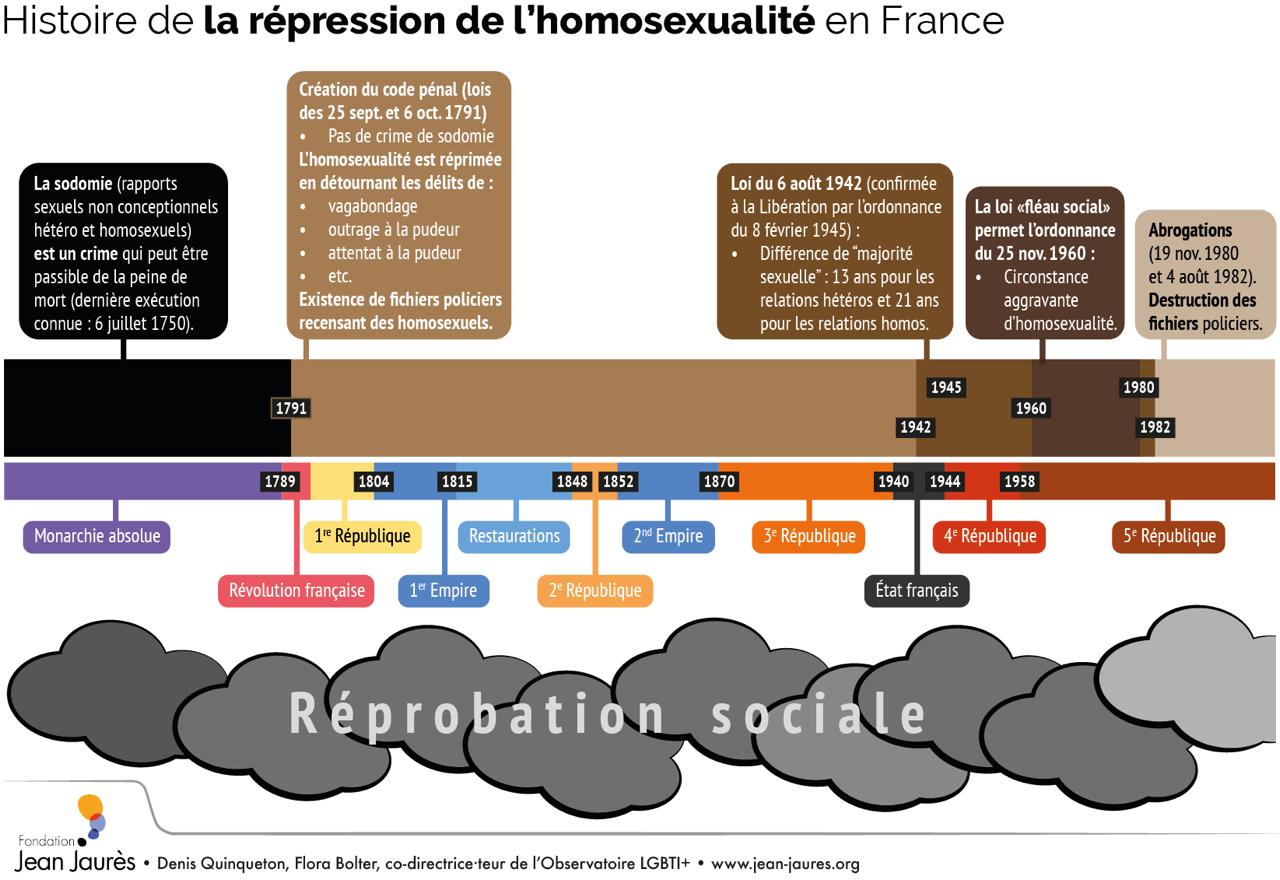 La répression de l’homosexualité en France : résumé des épisodes